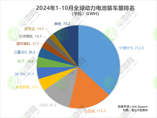 2024年1-10月全球动力电池装车量排名