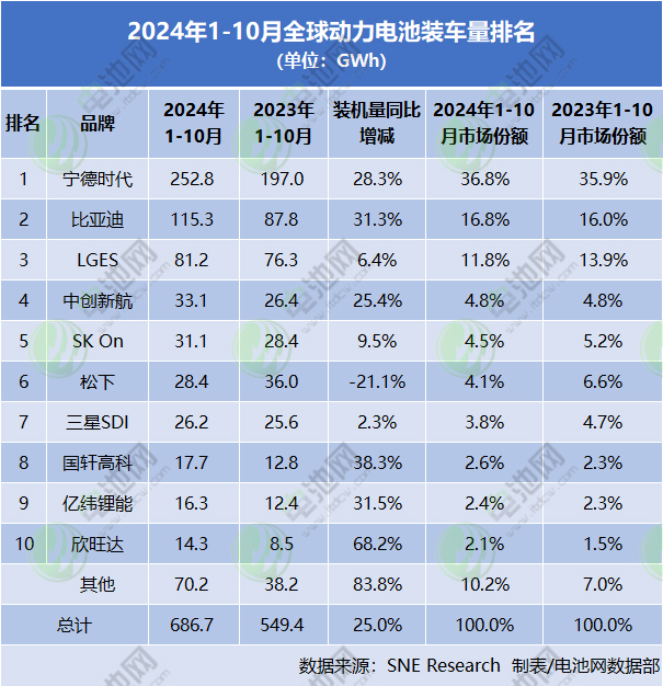 2024年1-10月全球动力电池装车量排名
