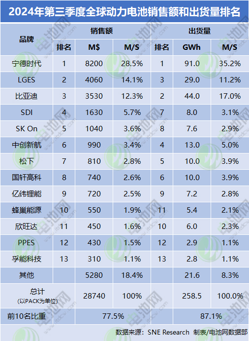 2024年第三季度全球动力电池销售额和出货量排名