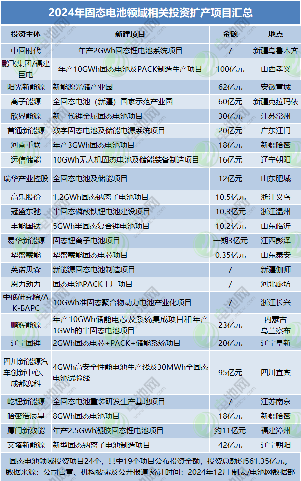 2024年固态电池领域相关投资扩产项目汇总