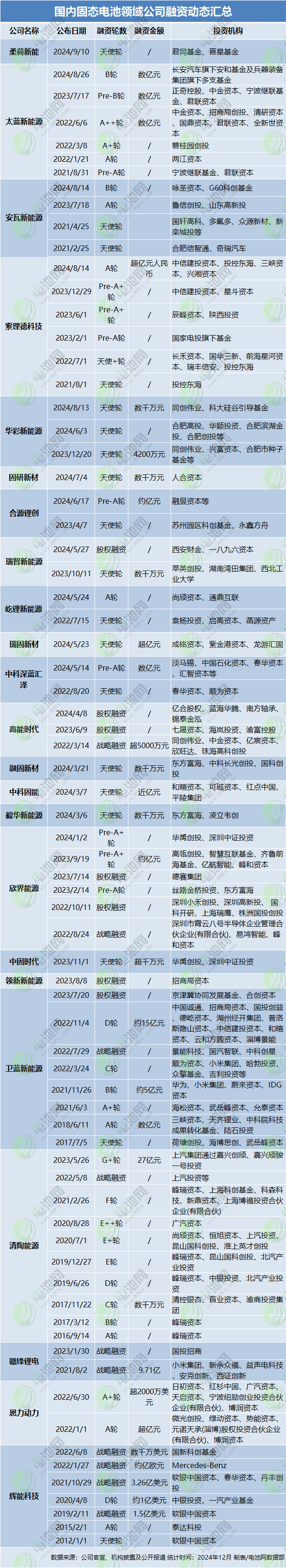 国内固态电池领域公司融资动态汇总