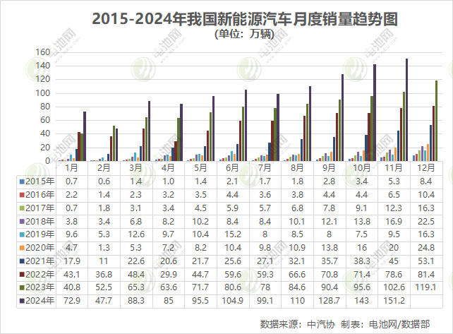 我国新能源车月销首破150万辆大关 出口量同环比双降