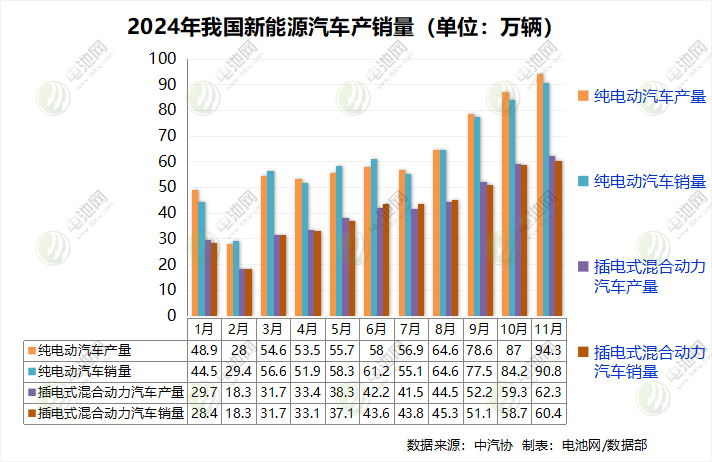 我国新能源车月销首破150万辆大关 出口量同环比双降