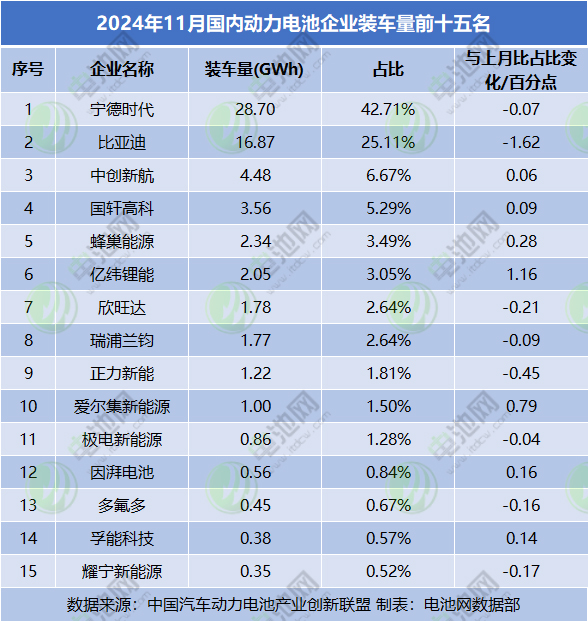 2024年11月国内动力电池企业装车量前十五名