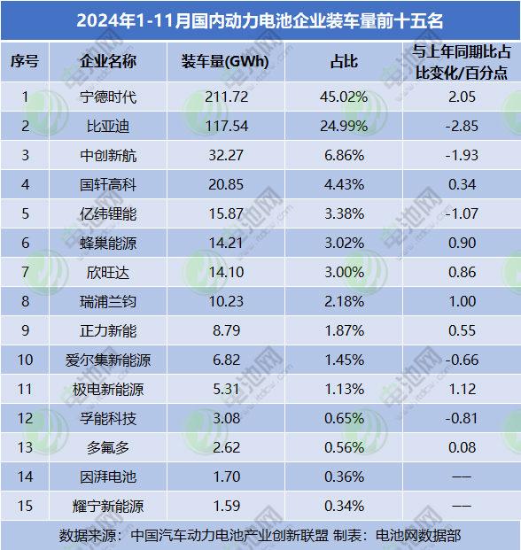 2024年1-11月国内动力电池企业装车量前十五名