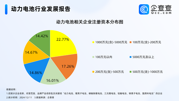 国内现存动力电池相关企业1.48万家 11月锂电池制造价格下降0.6%