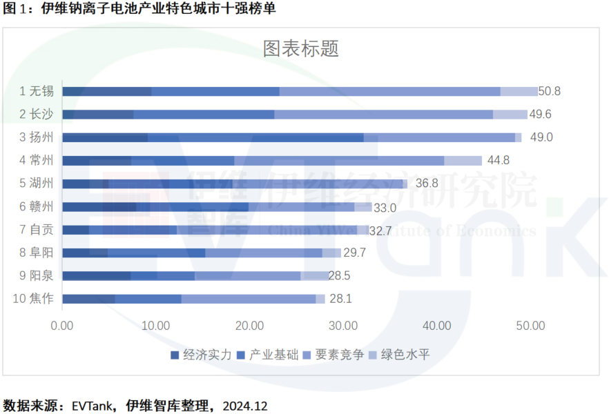 中国钠离子电池产业特色城市十强研究报告（2025年）