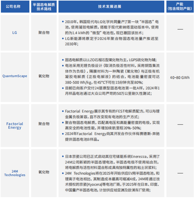 国际企业固态电池路线