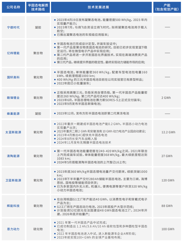 中国半固态电池制造商