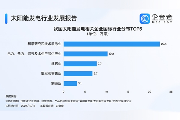 现存57.2万家相关企业！太阳能发电成我国第二大电源