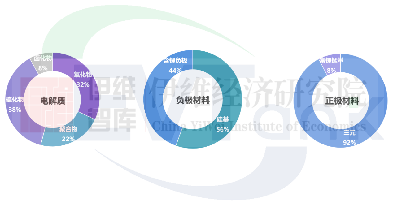 图 2 全球固态电池企业技术路线选择