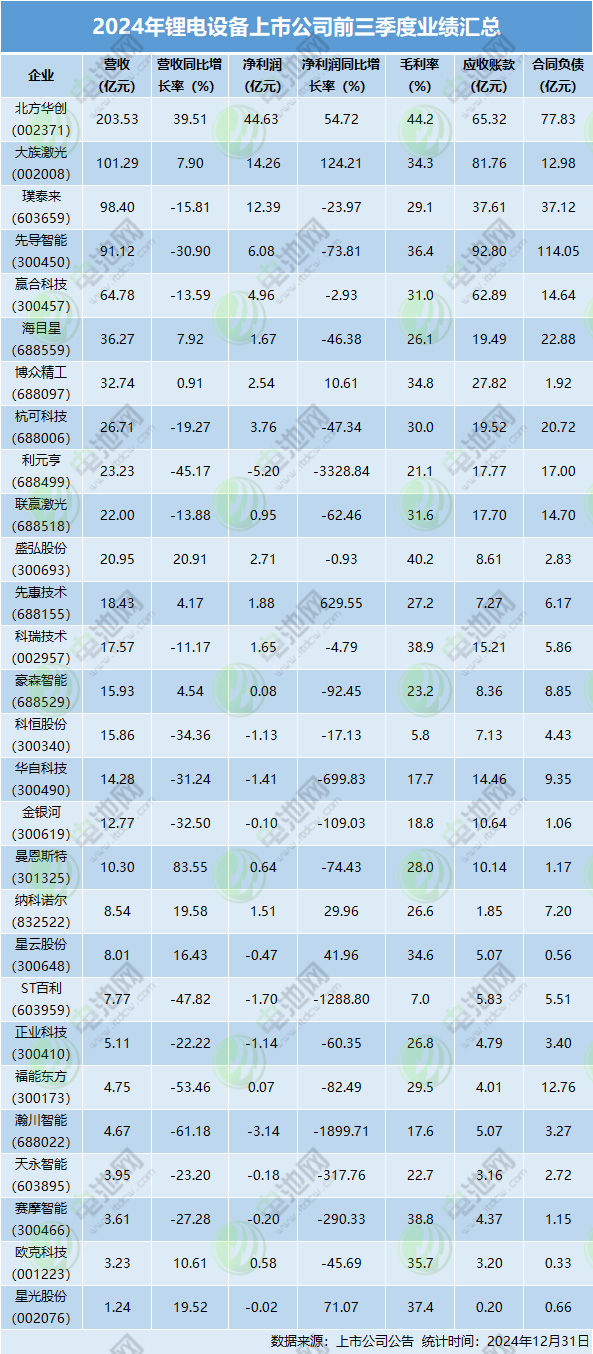 2024年锂电设备上市公司前三季度业绩汇总