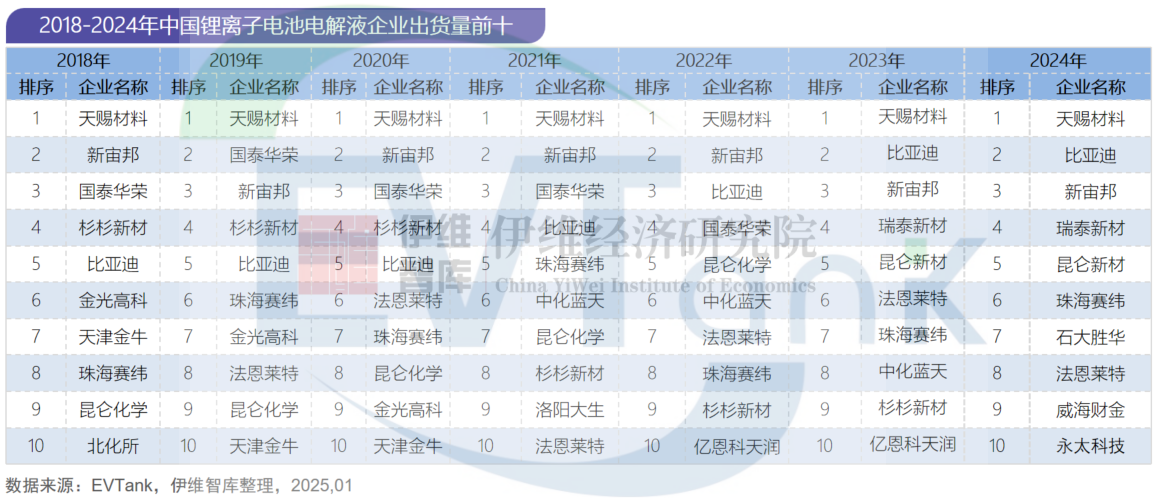2024年中国电解液出货量152.7万吨 三家企业首次冲进前十