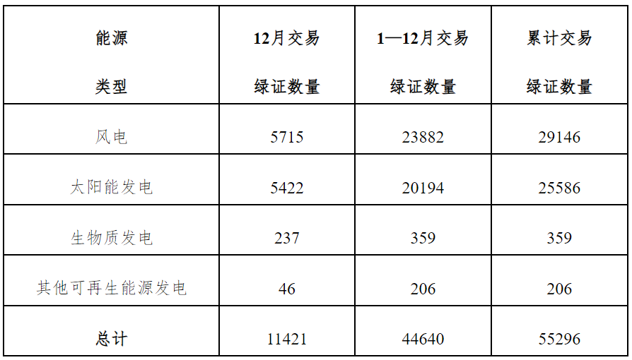 全国绿证交易情况一览表（2024年12月） 单位：万个