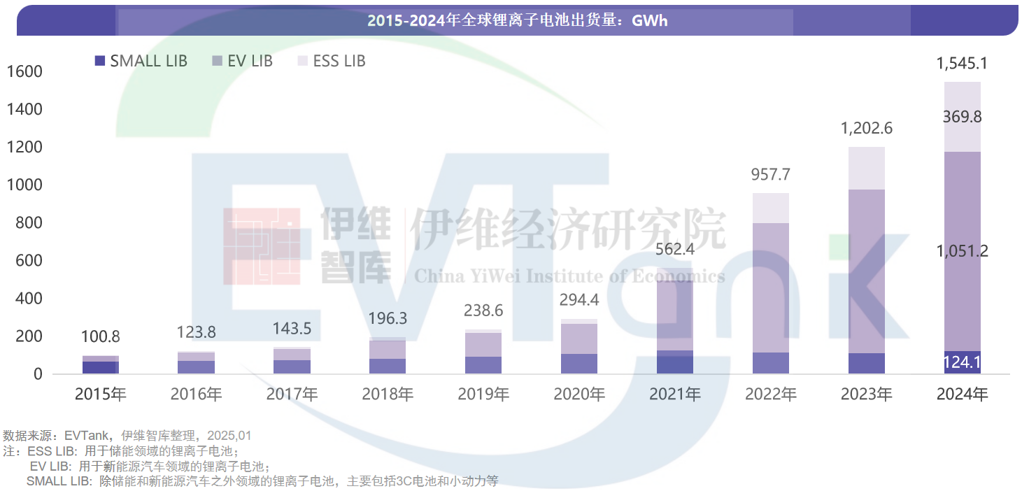 中国锂离子电池行业发展白皮书