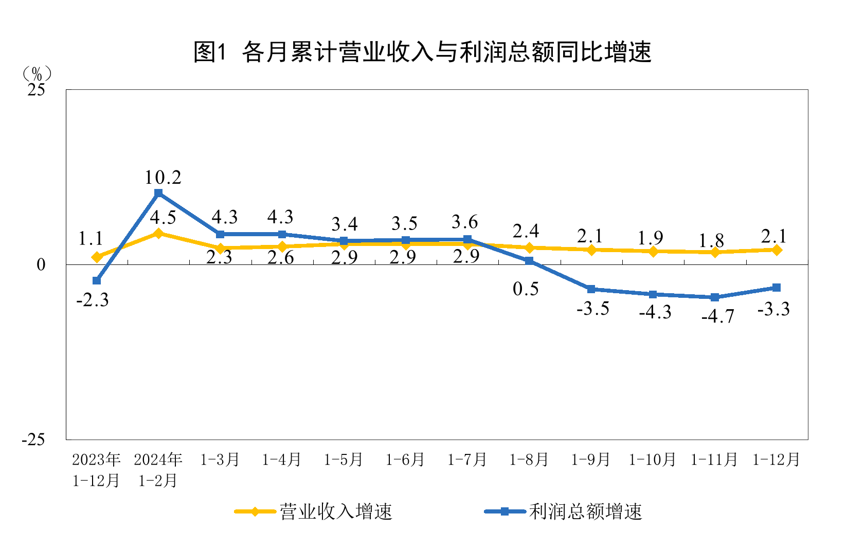 国家统计局