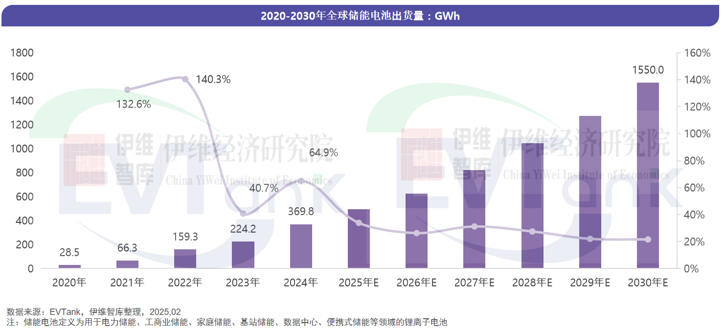 中国储能电池行业发展白皮书（2025年）