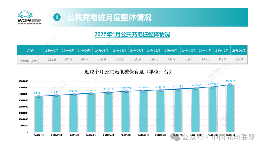 1月中国公共充电桩增至376万台 同比增长35.1%