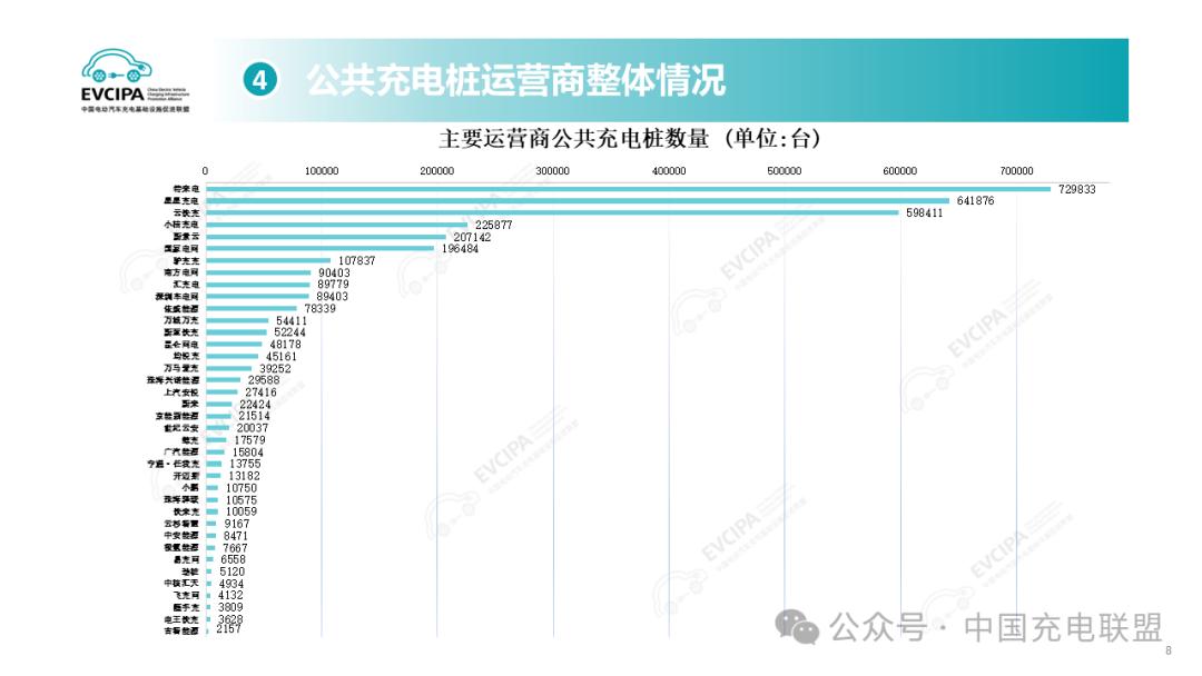 1月中国公共充电桩增至376万台 同比增长35.1%