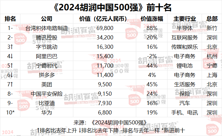 2024胡润中国500强