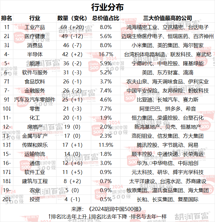 2024胡润中国500强