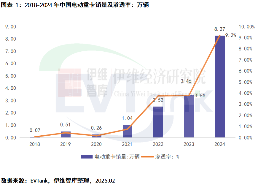 《中国电动重卡行业发展白皮书（2025年）》