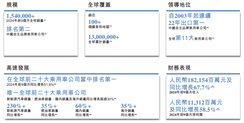 奇瑞汽车正式启动港股IPO