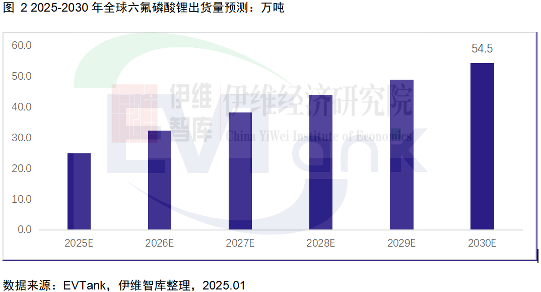 中国六氟磷酸锂（LiPF₆）行业发展白皮书（2025年）