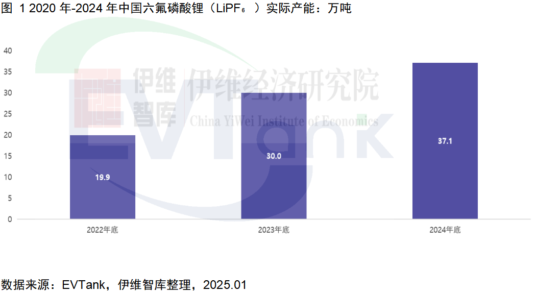 中国六氟磷酸锂（LiPF₆）行业发展白皮书（2025年）