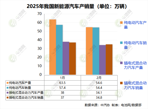 2月我国新能源汽车销售89.2万辆 纯电销量领先混动近20万辆