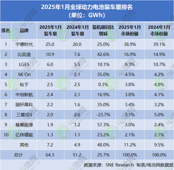 1月全球动力电池装车量TOP10公司