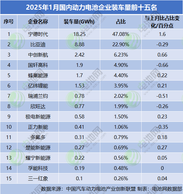 1月，国内动力电池企业装车量前十五名