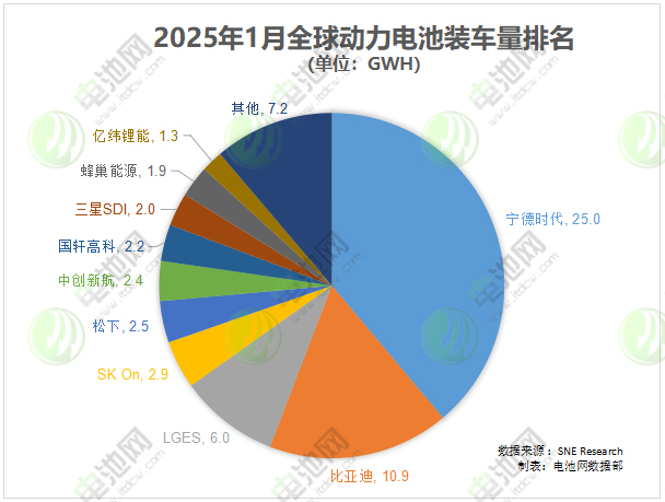 1月全球动力电池装车量TOP10公司