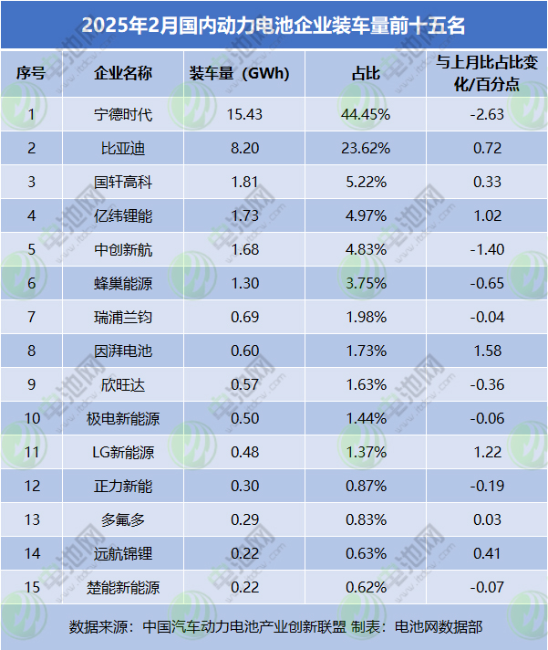 2025年2月国内动力电池企业装车量前十五名