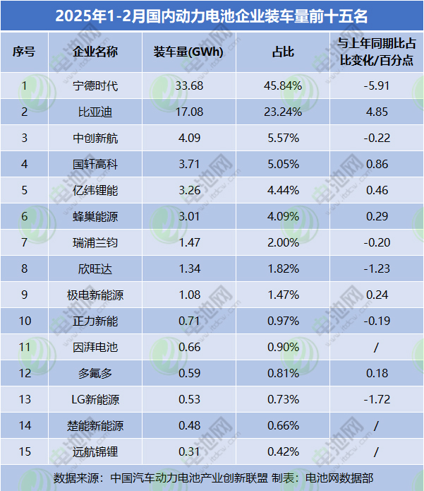 2025年1-2月国内动力电池企业装车量前十五名