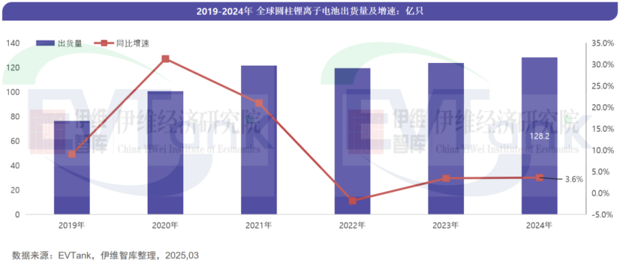 中国圆柱电池行业发展白皮书（2025年）