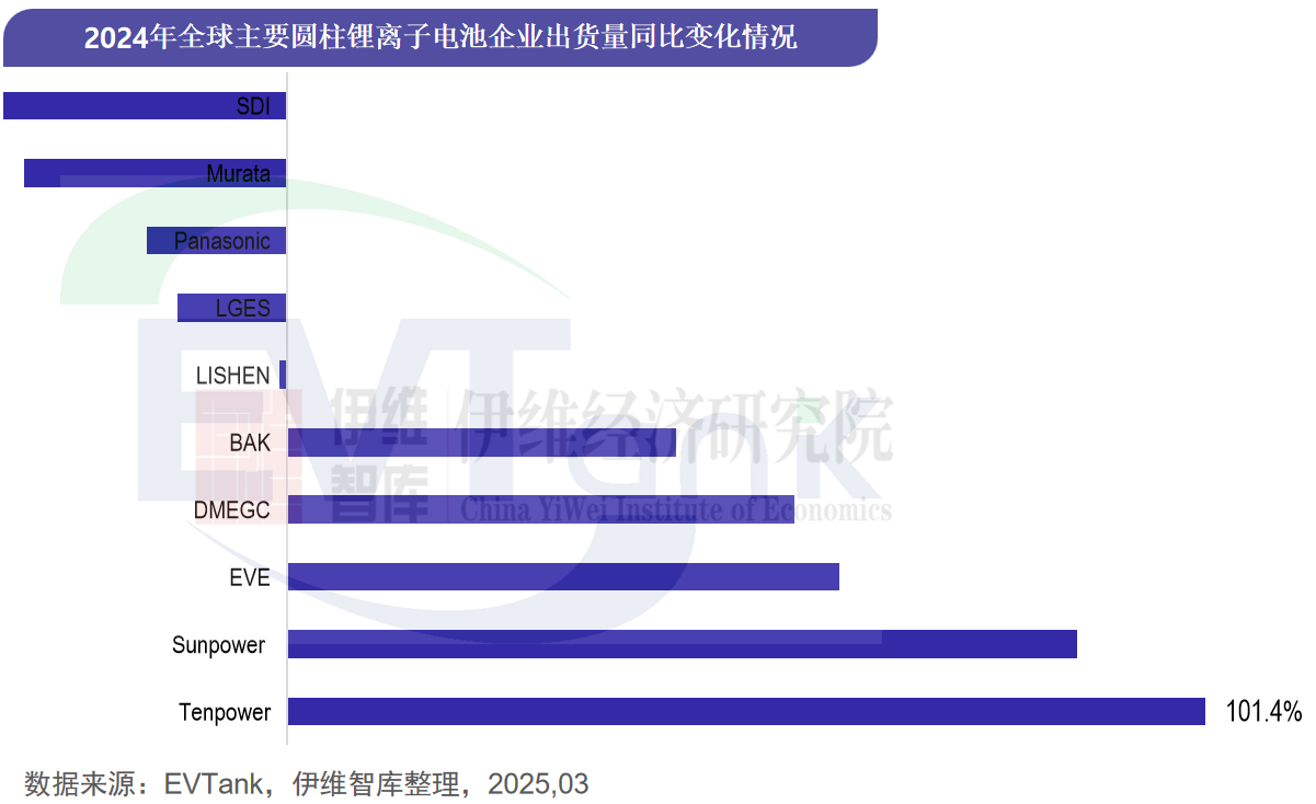 中国圆柱电池行业发展白皮书（2025年）