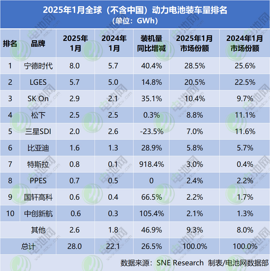 2025年1月全球（不含中国）动力电池装车量排名