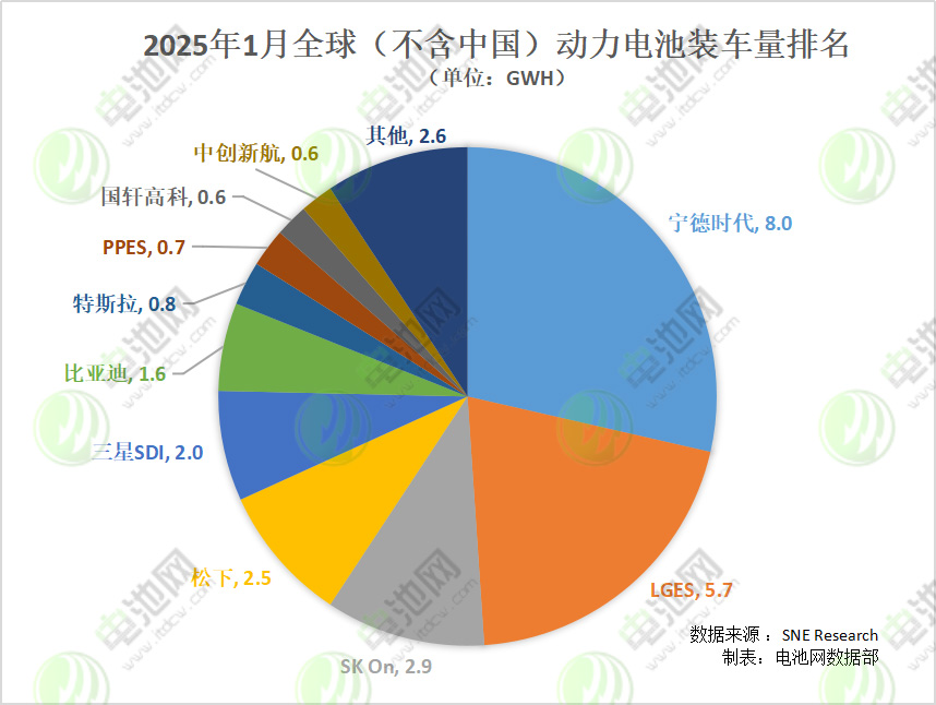 2025年1月全球（不含中国）动力电池装车量排名