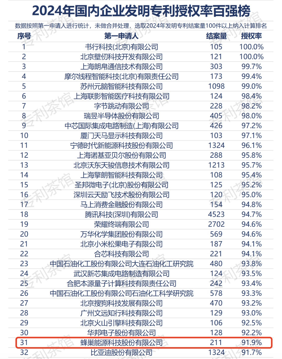 注：发明专利授权率百强榜，数据来源：HimmPat