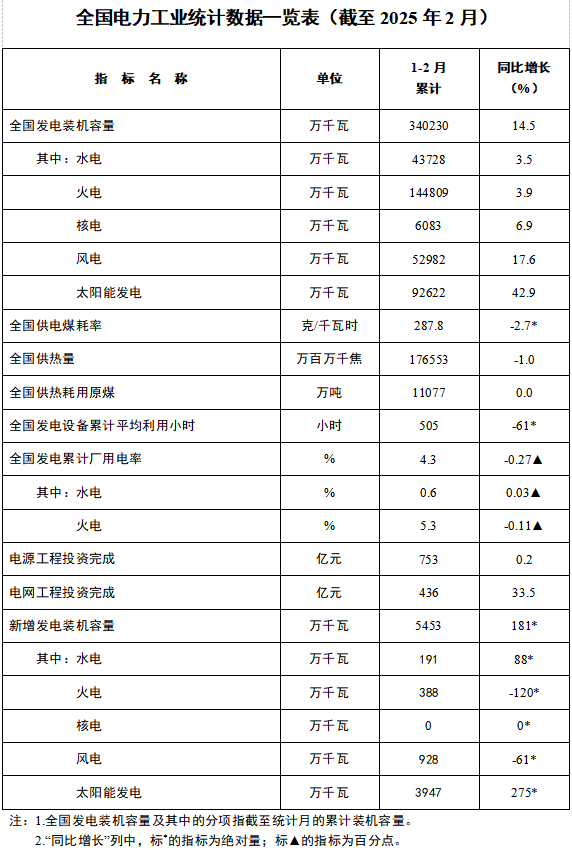 全国电力工业统计数据一览表