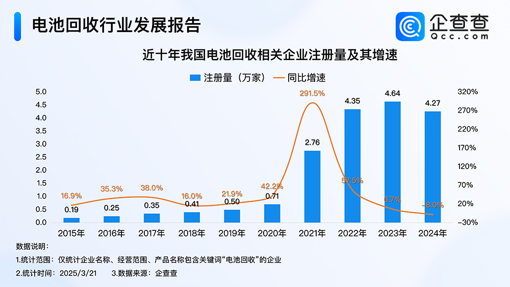 近十年我国电池回收相关企业注册量及其增速