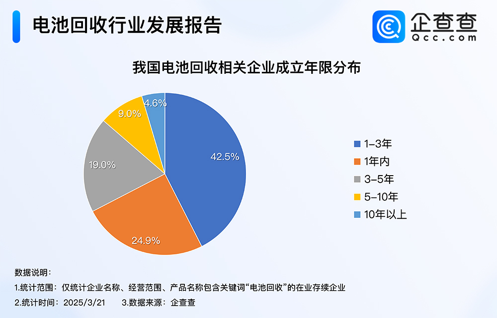 我国电池回收相关企业成立年限分布