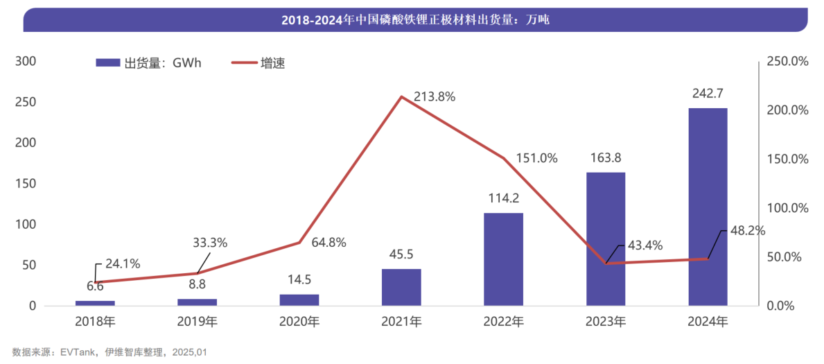 中国磷酸铁及磷酸铁锂材料行业发展白皮书（2025年）