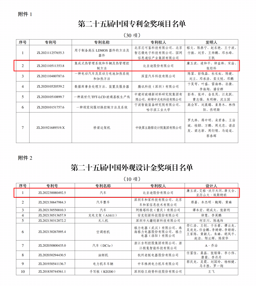 2项金奖！比亚迪再获国家级专利殊荣