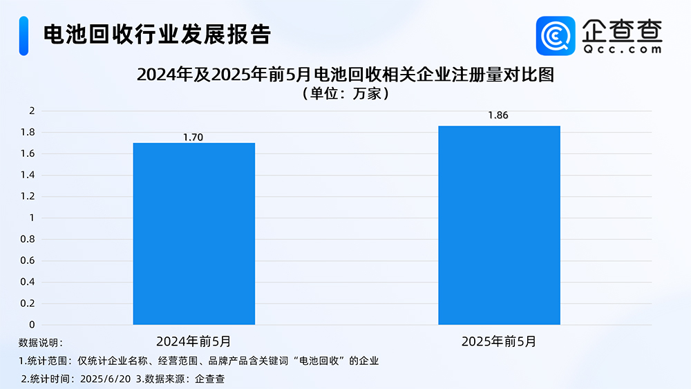 2024年及2025年前5月电池回收相关企业注册量对比图