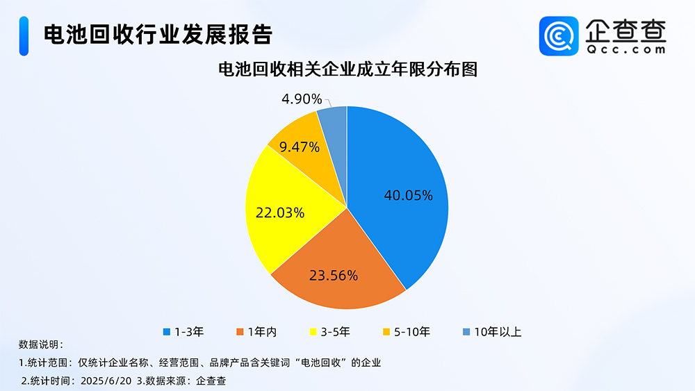 电池回收相关企业成立年限分布图
