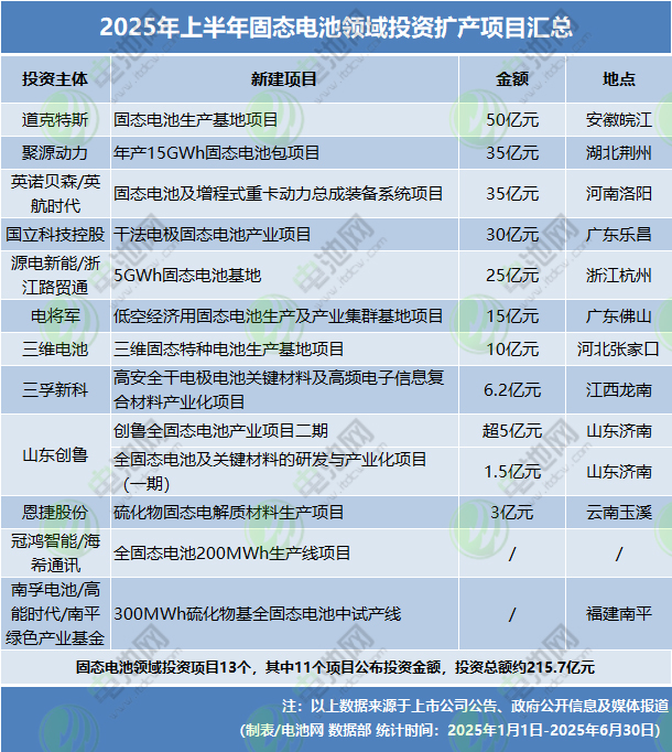 固态电池投资扩产项目