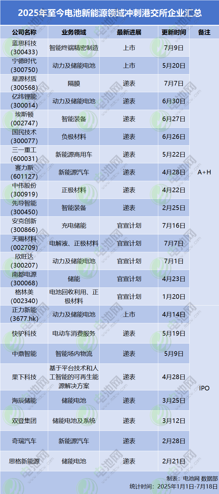 2025年至今电池新能源领域冲刺港交所企业汇总