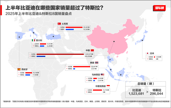 2025上半年比亚迪全球销量力压特斯拉，在世界多国领跑！